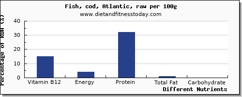 chart to show highest vitamin b12 in cod per 100g